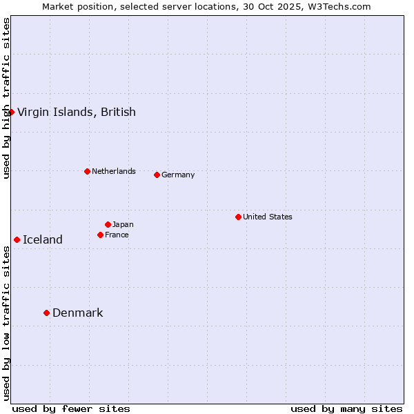 Market position of Denmark vs. Iceland vs. Virgin Islands, British
