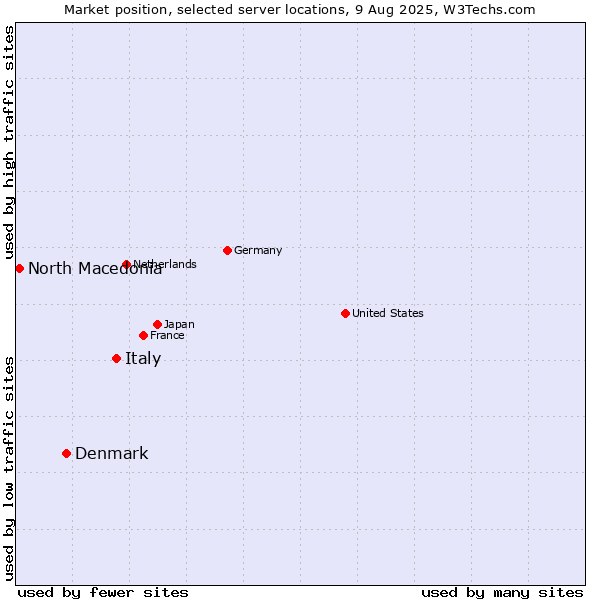 Market position of Italy vs. Denmark vs. North Macedonia