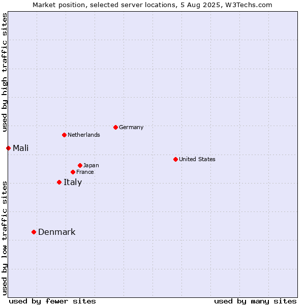 Market position of Italy vs. Denmark vs. Mali