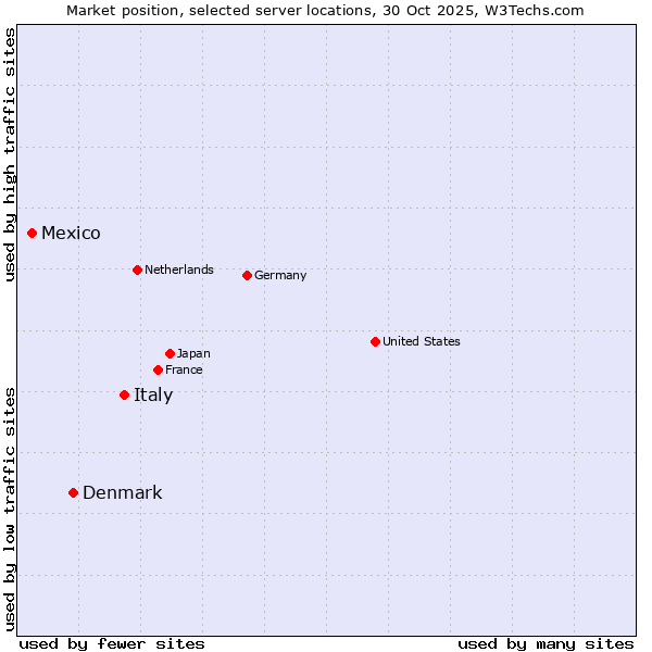 Market position of Italy vs. Denmark vs. Mexico