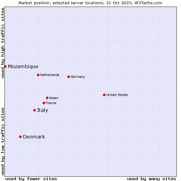 Market position of Italy vs. Denmark vs. Mozambique