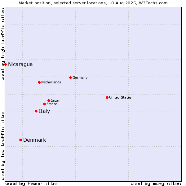 Market position of Italy vs. Denmark vs. Nicaragua