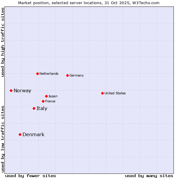 Market position of Italy vs. Denmark vs. Norway