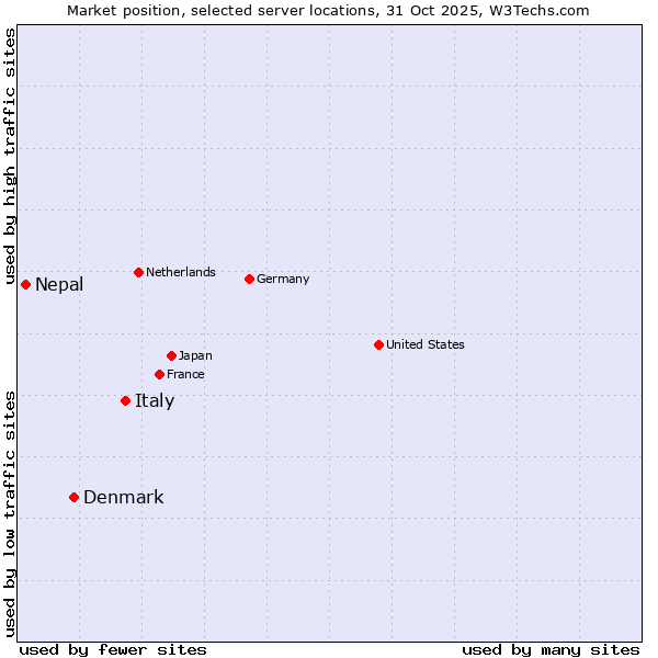 Market position of Italy vs. Denmark vs. Nepal