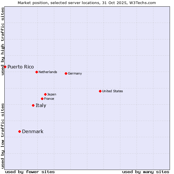 Market position of Italy vs. Denmark vs. Puerto Rico