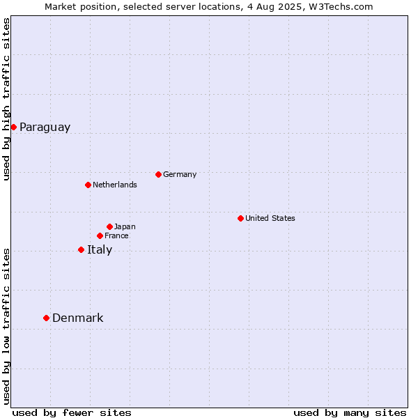 Market position of Italy vs. Denmark vs. Paraguay
