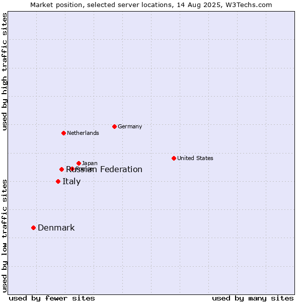 Market position of Russian Federation vs. Italy vs. Denmark