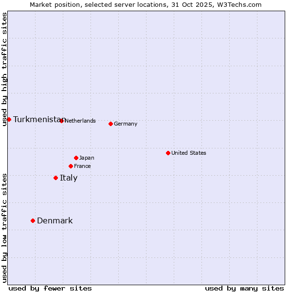 Market position of Italy vs. Denmark vs. Turkmenistan