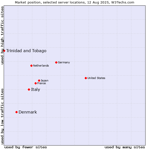 Market position of Italy vs. Denmark vs. Trinidad and Tobago