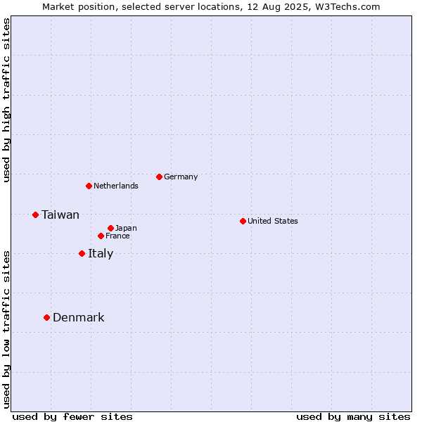 Market position of Italy vs. Denmark vs. Taiwan