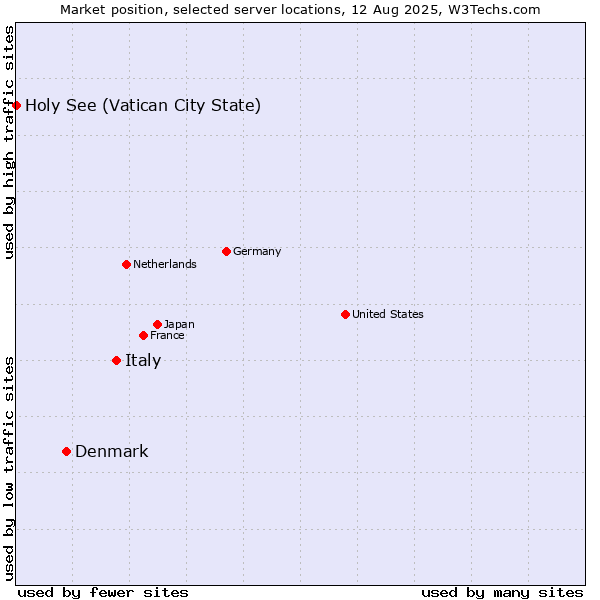 Market position of Italy vs. Denmark vs. Holy See (Vatican City State)