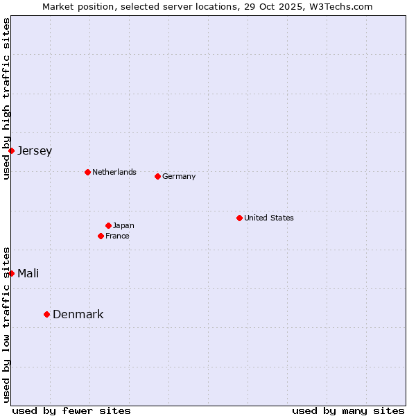 Market position of Denmark vs. Mali vs. Jersey