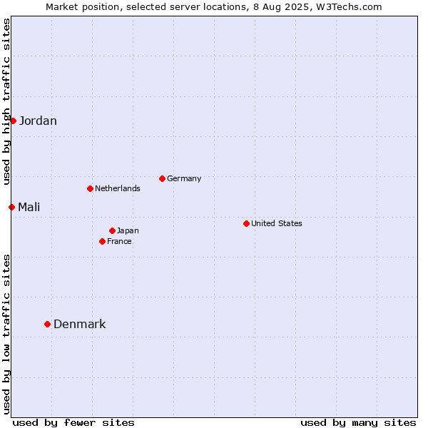 Market position of Denmark vs. Jordan vs. Mali