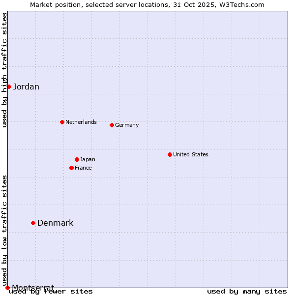 Market position of Denmark vs. Jordan vs. Montserrat