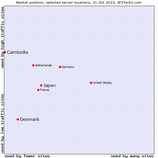 Market position of Japan vs. Denmark vs. Cambodia