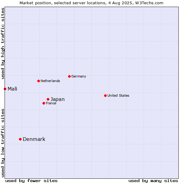 Market position of Japan vs. Denmark vs. Mali