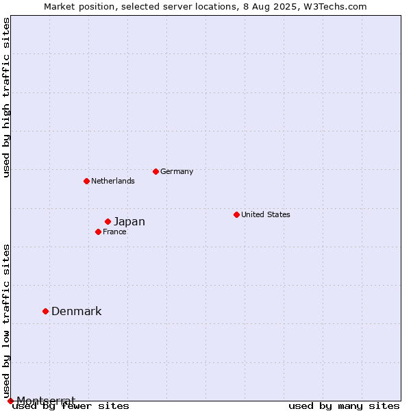 Market position of Japan vs. Denmark vs. Montserrat