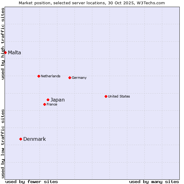 Market position of Japan vs. Denmark vs. Malta