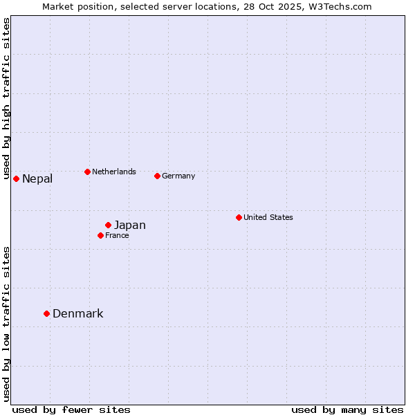 Market position of Japan vs. Denmark vs. Nepal