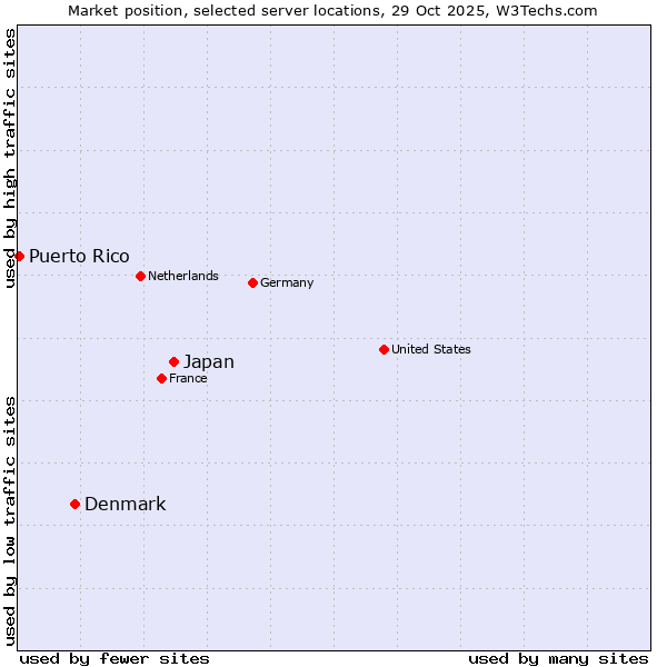 Market position of Japan vs. Denmark vs. Puerto Rico