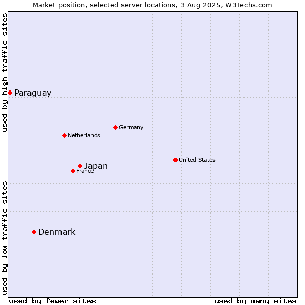Market position of Japan vs. Denmark vs. Paraguay