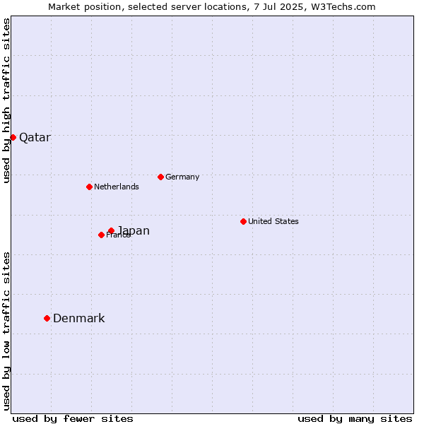 Market position of Japan vs. Denmark vs. Qatar