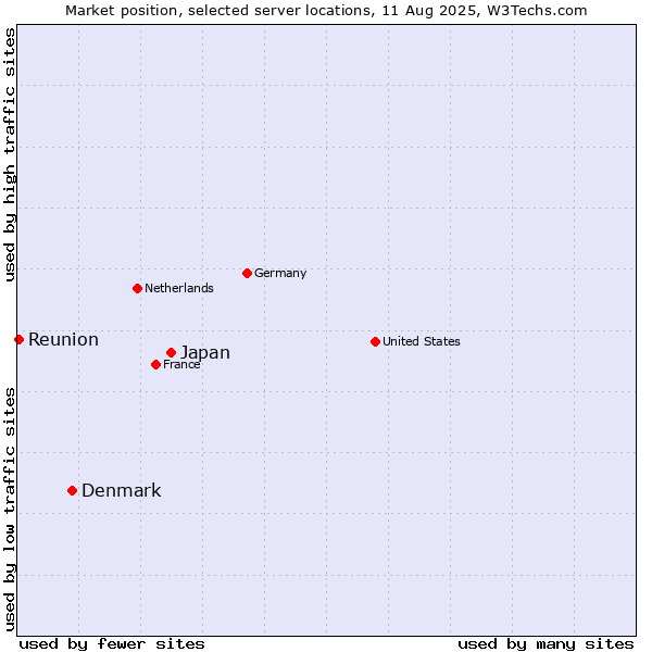 Market position of Japan vs. Denmark vs. Reunion