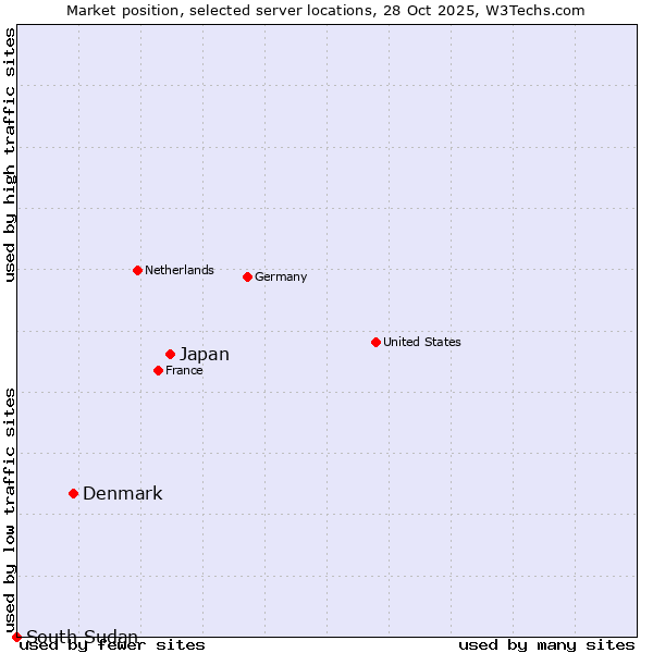 Market position of Japan vs. Denmark vs. South Sudan