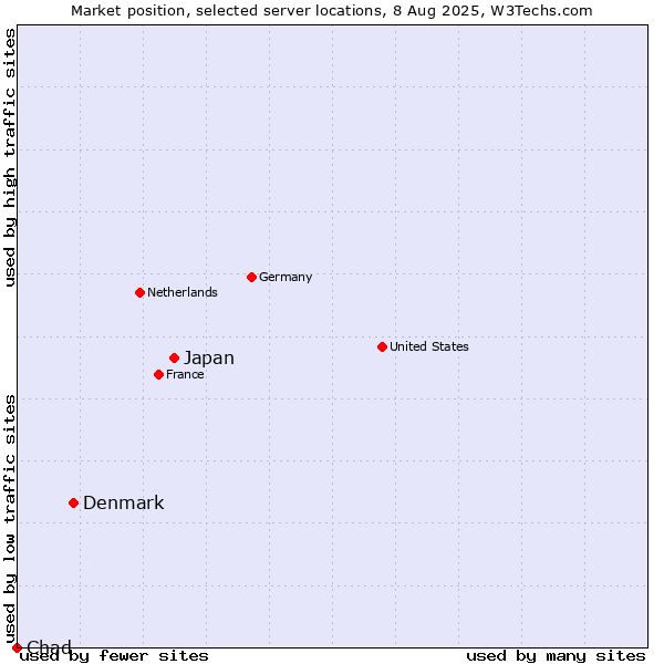 Market position of Japan vs. Denmark vs. Chad