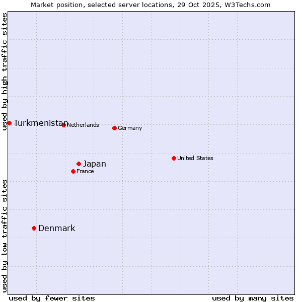 Market position of Japan vs. Denmark vs. Turkmenistan