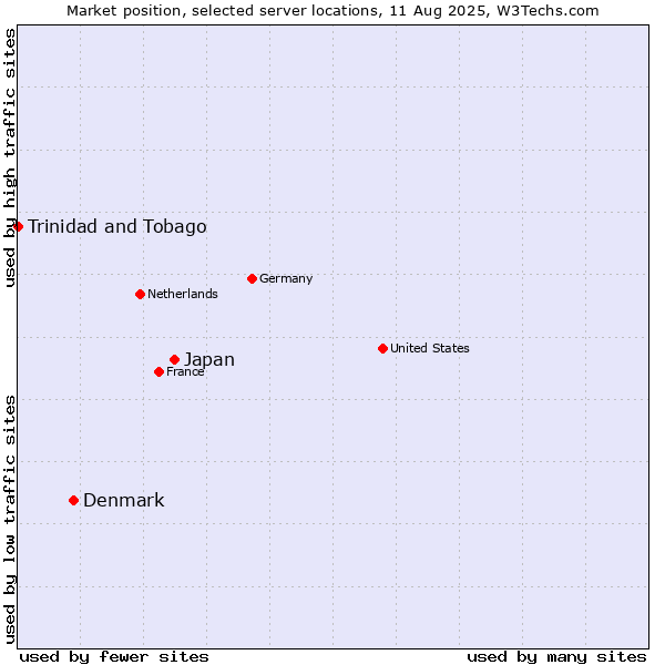 Market position of Japan vs. Denmark vs. Trinidad and Tobago