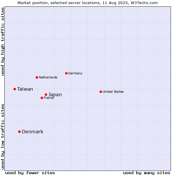 Market position of Japan vs. Denmark vs. Taiwan