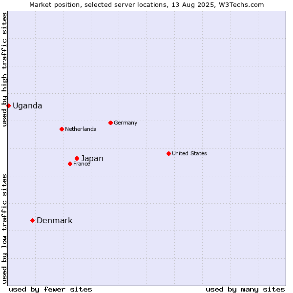 Market position of Japan vs. Denmark vs. Uganda