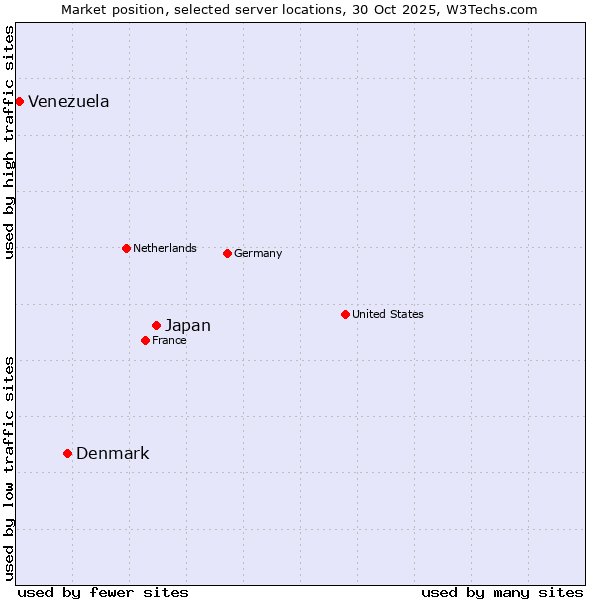 Market position of Japan vs. Denmark vs. Venezuela