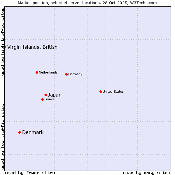 Market position of Japan vs. Denmark vs. Virgin Islands, British