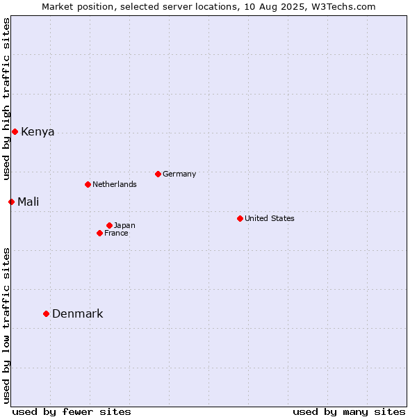 Market position of Denmark vs. Kenya vs. Mali