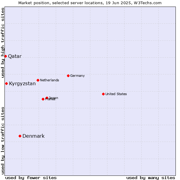 Market position of Denmark vs. Kyrgyzstan vs. Qatar