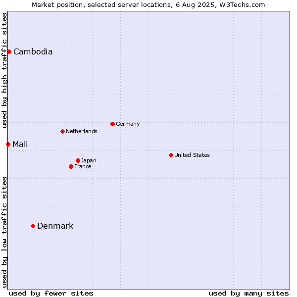Market position of Denmark vs. Cambodia vs. Mali