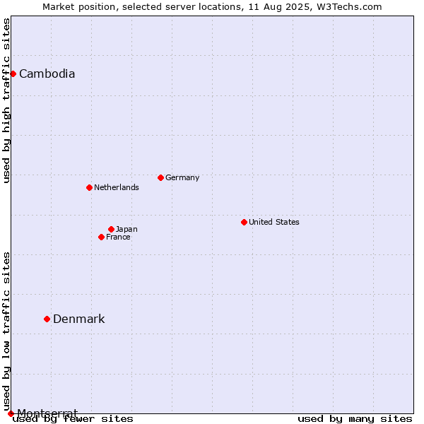 Market position of Denmark vs. Cambodia vs. Montserrat