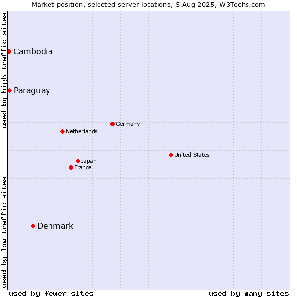 Market position of Denmark vs. Paraguay vs. Cambodia