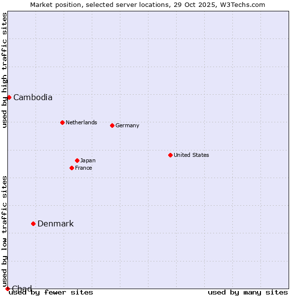 Market position of Denmark vs. Cambodia vs. Chad