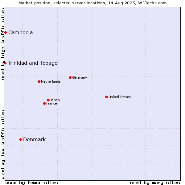 Market position of Denmark vs. Cambodia vs. Trinidad and Tobago