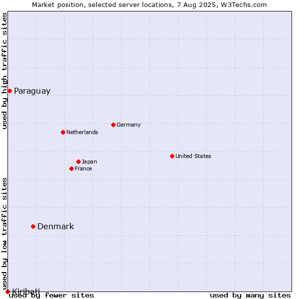 Market position of Denmark vs. Paraguay vs. Kiribati