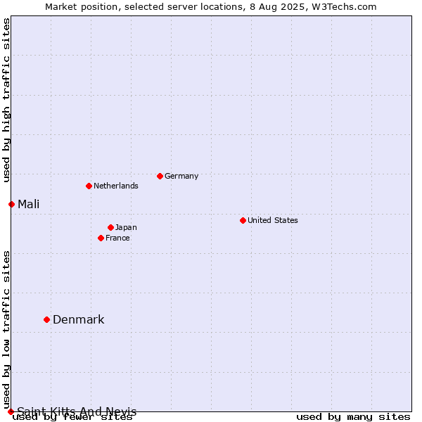 Market position of Denmark vs. Mali vs. Saint Kitts And Nevis