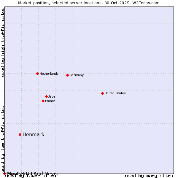 Market position of Denmark vs. Montserrat vs. Saint Kitts And Nevis