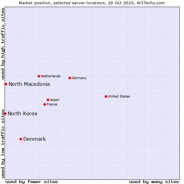 Market position of Denmark vs. North Macedonia vs. North Korea