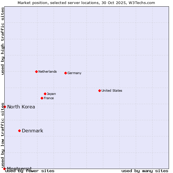 Market position of Denmark vs. North Korea vs. Montserrat