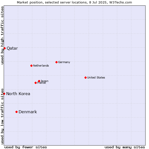 Market position of Denmark vs. Qatar vs. North Korea