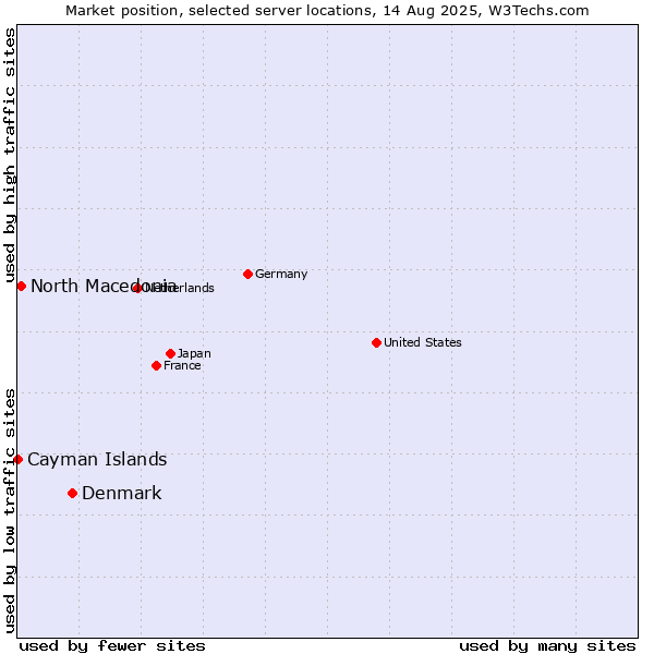 Market position of Denmark vs. North Macedonia vs. Cayman Islands