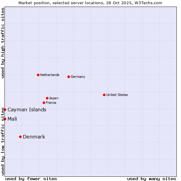 Market position of Denmark vs. Mali vs. Cayman Islands